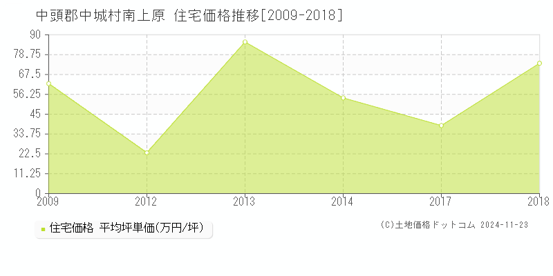 南上原(中頭郡中城村)の住宅価格推移グラフ(坪単価)[2009-2018年]