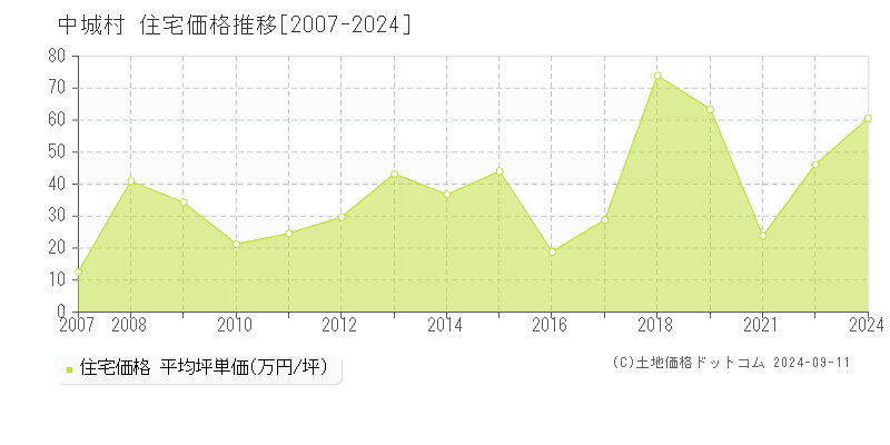 中城村(沖縄県)の住宅価格推移グラフ(坪単価)[2007-2024年]