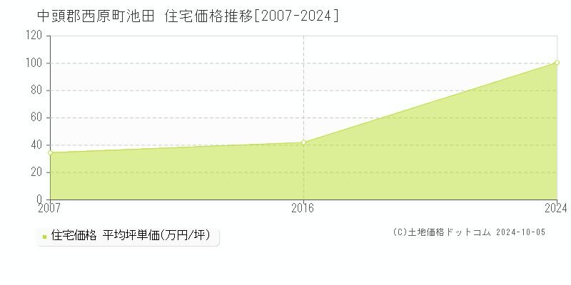 池田(中頭郡西原町)の住宅価格推移グラフ(坪単価)[2007-2024年]