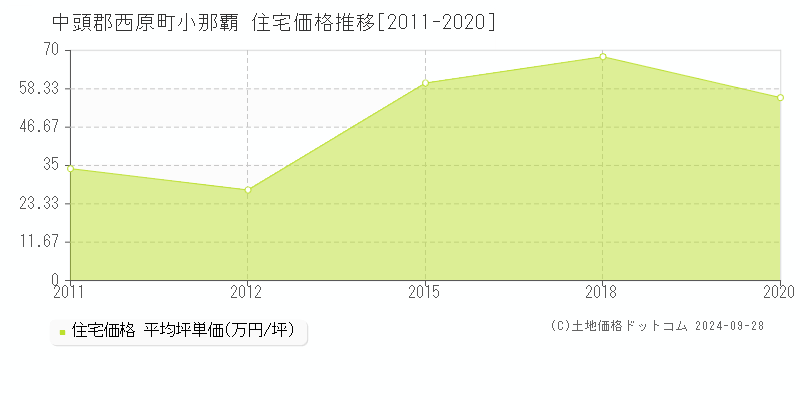 小那覇(中頭郡西原町)の住宅価格推移グラフ(坪単価)[2011-2020年]