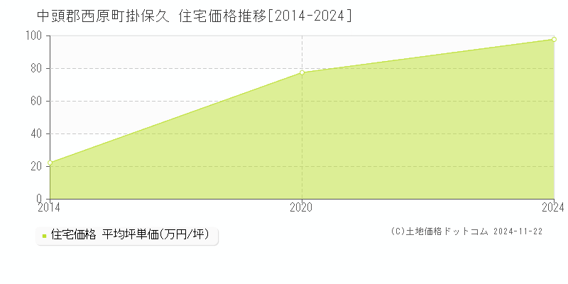 掛保久(中頭郡西原町)の住宅価格推移グラフ(坪単価)[2014-2024年]