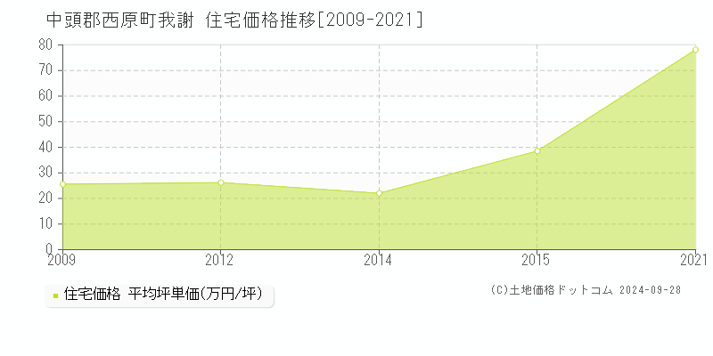 我謝(中頭郡西原町)の住宅価格推移グラフ(坪単価)[2009-2021年]