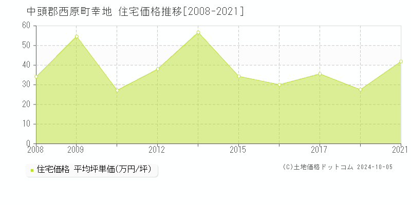 幸地(中頭郡西原町)の住宅価格推移グラフ(坪単価)[2008-2021年]