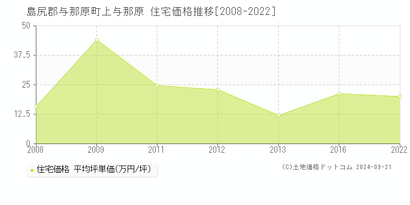 上与那原(島尻郡与那原町)の住宅価格推移グラフ(坪単価)[2008-2022年]