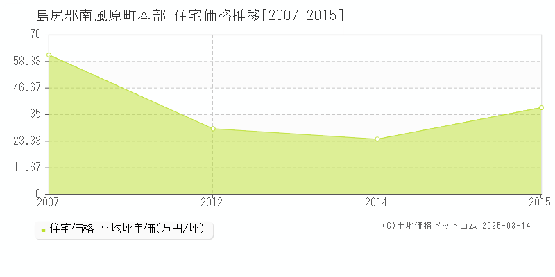 本部(島尻郡南風原町)の住宅価格推移グラフ(坪単価)[2007-2015年]