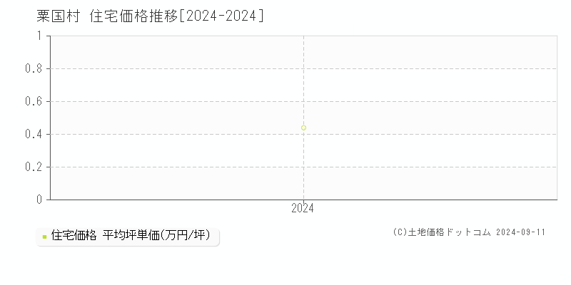 粟国村(沖縄県)の住宅価格推移グラフ(坪単価)[2024-2024年]