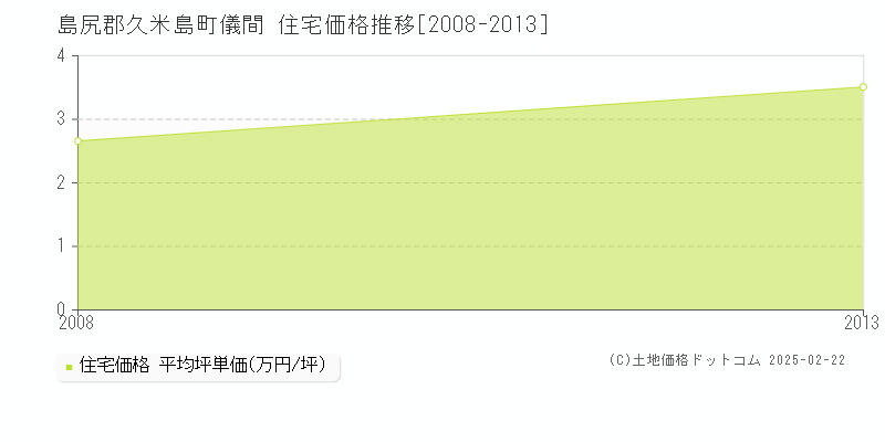 儀間(島尻郡久米島町)の住宅価格推移グラフ(坪単価)[2008-2013年]