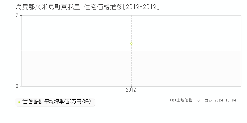 真我里(島尻郡久米島町)の住宅価格推移グラフ(坪単価)[2012-2012年]