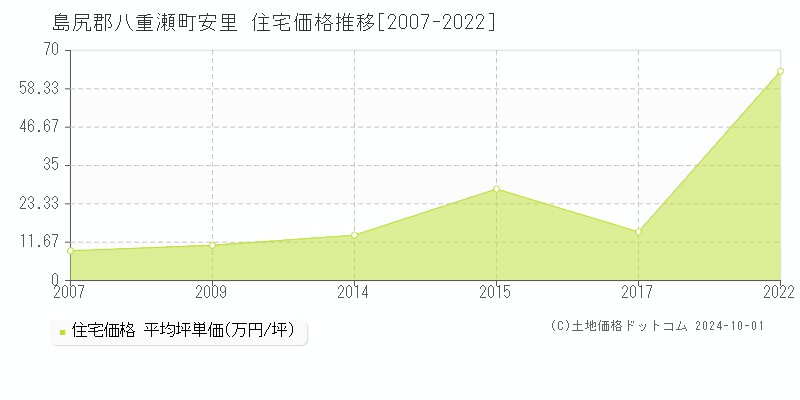 安里(島尻郡八重瀬町)の住宅価格推移グラフ(坪単価)[2007-2022年]