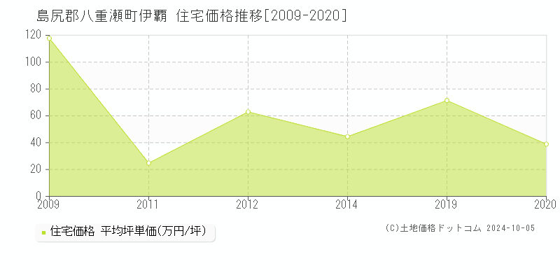 伊覇(島尻郡八重瀬町)の住宅価格推移グラフ(坪単価)[2009-2020年]