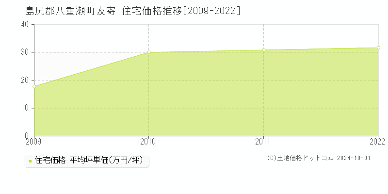 友寄(島尻郡八重瀬町)の住宅価格推移グラフ(坪単価)[2009-2022年]