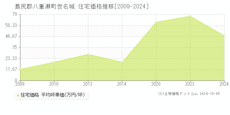 世名城(島尻郡八重瀬町)の住宅価格推移グラフ(坪単価)[2009-2024年]