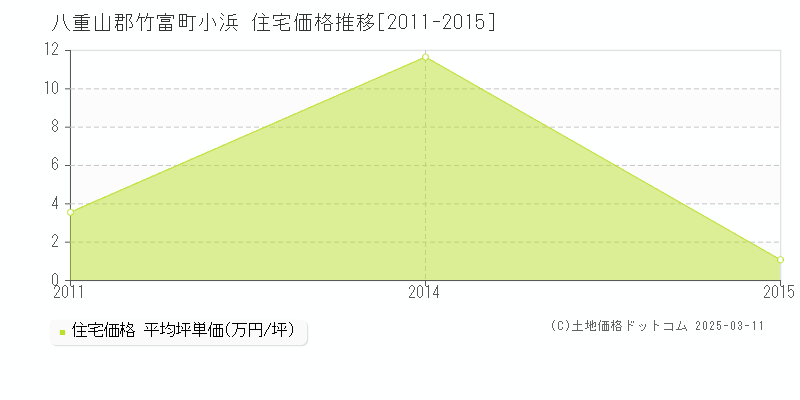 小浜(八重山郡竹富町)の住宅価格推移グラフ(坪単価)[2011-2015年]