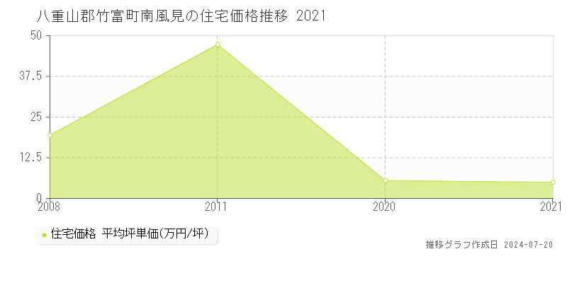 八重山郡竹富町南風見(沖縄県)の住宅価格推移グラフ [2007-2021年]