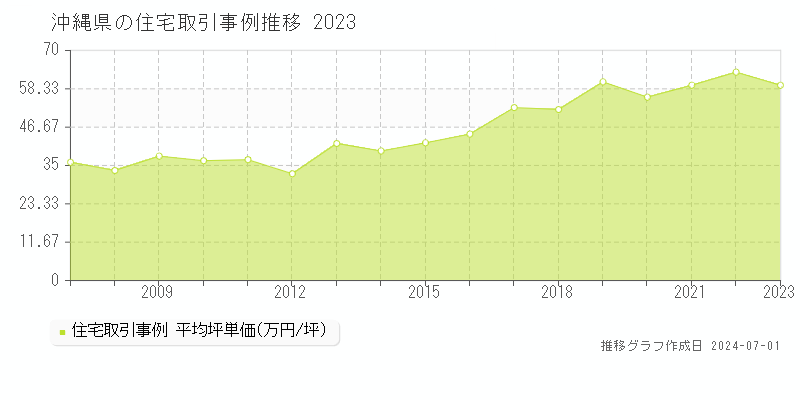 沖縄県の住宅取引事例推移グラフ 
