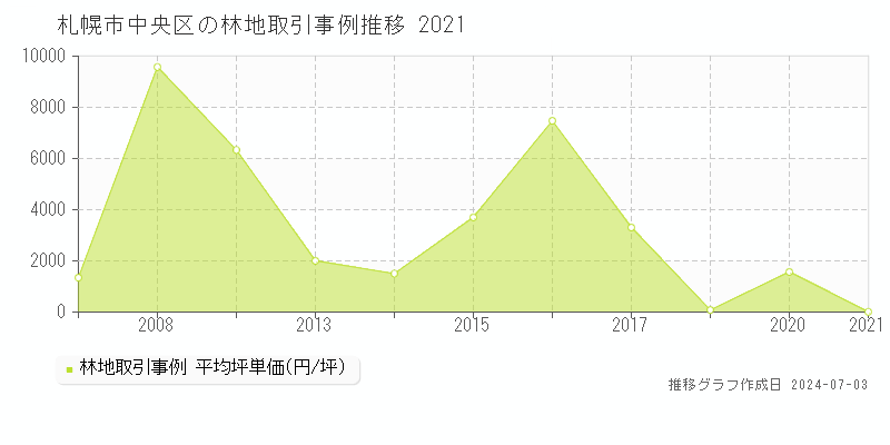 札幌市中央区の林地取引事例推移グラフ 
