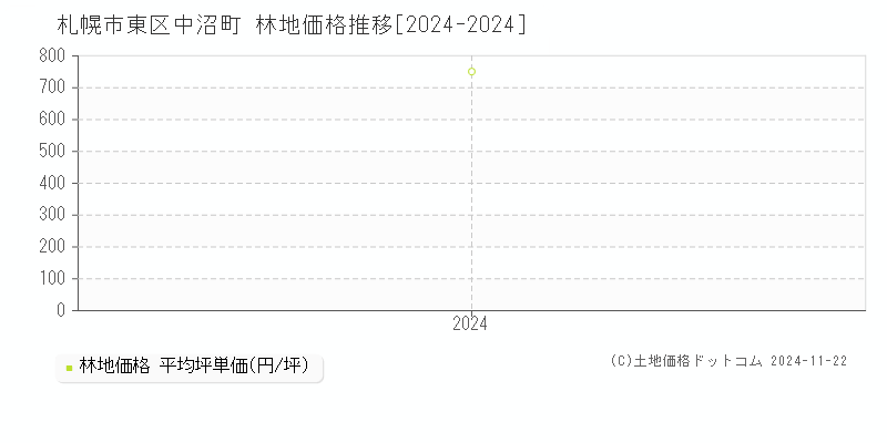 中沼町(札幌市東区)の林地価格推移グラフ(坪単価)[2024-2024年]