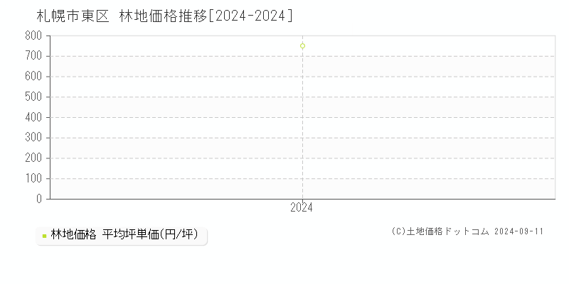 札幌市東区(北海道)の林地価格推移グラフ(坪単価)[2024-2024年]