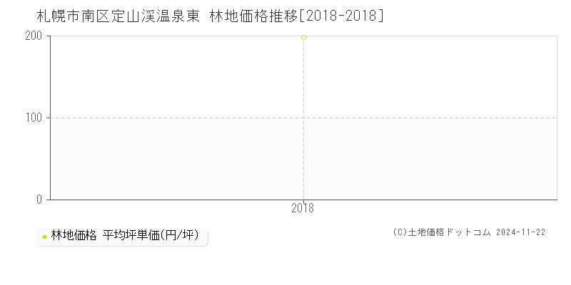 定山渓温泉東(札幌市南区)の林地価格推移グラフ(坪単価)[2018-2018年]