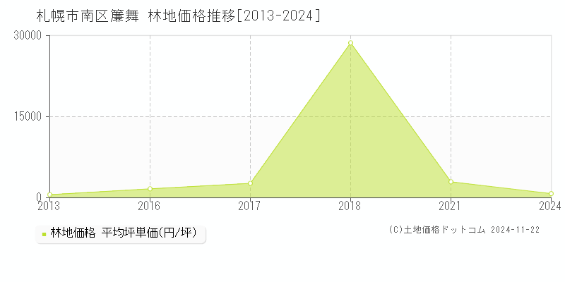 簾舞(札幌市南区)の林地価格推移グラフ(坪単価)[2013-2024年]