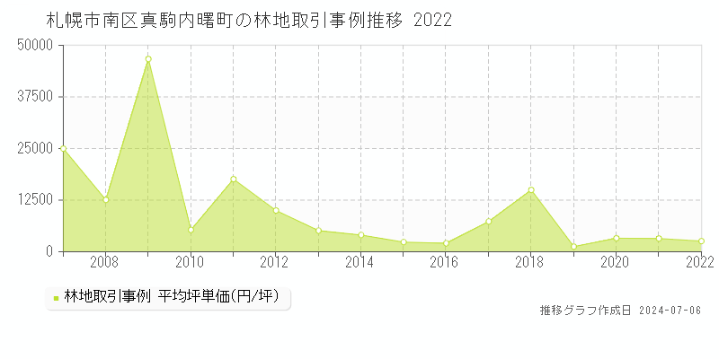 札幌市南区真駒内曙町の林地取引事例推移グラフ 