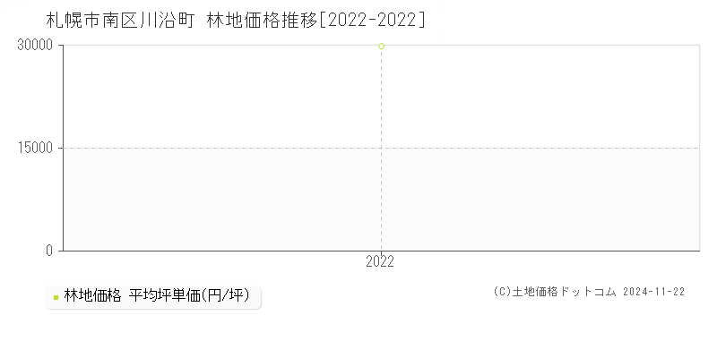 川沿町(札幌市南区)の林地価格推移グラフ(坪単価)[2022-2022年]