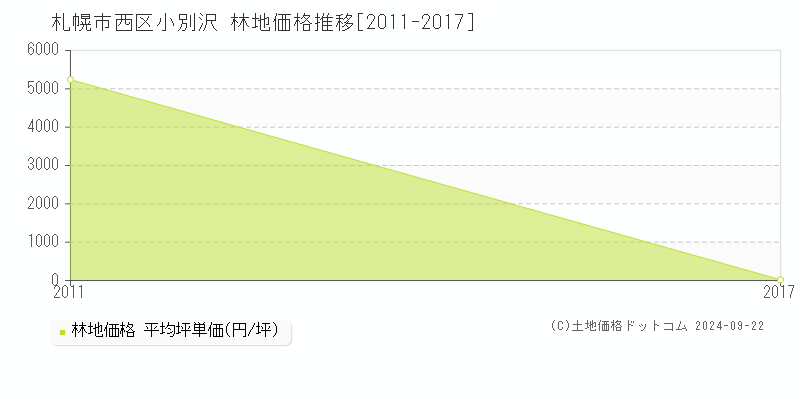 小別沢(札幌市西区)の林地価格推移グラフ(坪単価)[2011-2017年]