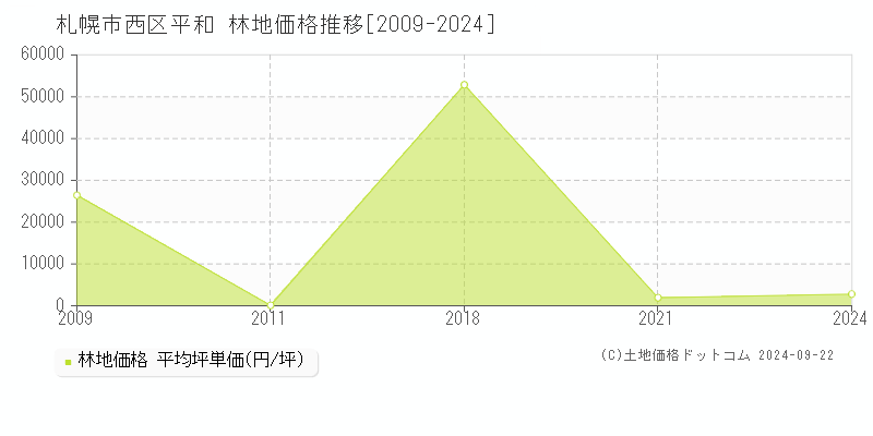 平和(札幌市西区)の林地価格推移グラフ(坪単価)[2009-2024年]