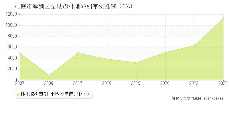 札幌市厚別区全域の林地取引事例推移グラフ 