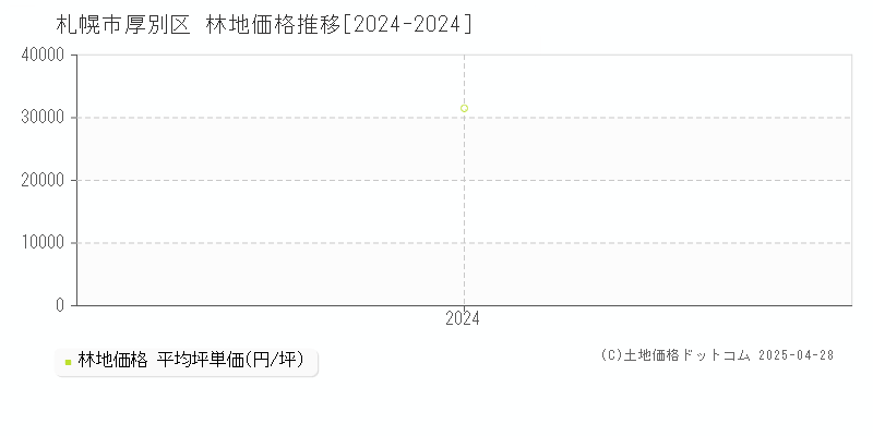 札幌市厚別区全域の林地取引事例推移グラフ 