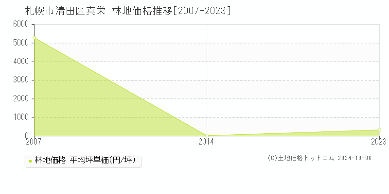 真栄(札幌市清田区)の林地価格推移グラフ(坪単価)[2007-2023年]