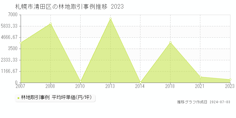 札幌市清田区の林地取引事例推移グラフ 