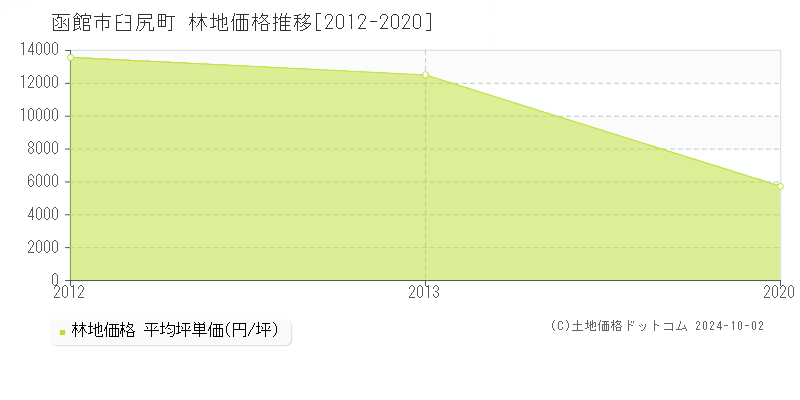 臼尻町(函館市)の林地価格推移グラフ(坪単価)[2012-2020年]