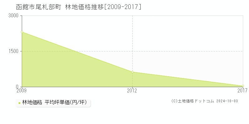 尾札部町(函館市)の林地価格推移グラフ(坪単価)[2009-2017年]