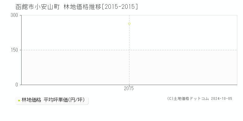 小安山町(函館市)の林地価格推移グラフ(坪単価)[2015-2015年]