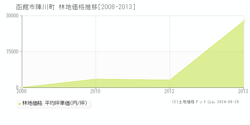 陣川町(函館市)の林地価格推移グラフ(坪単価)[2008-2013年]