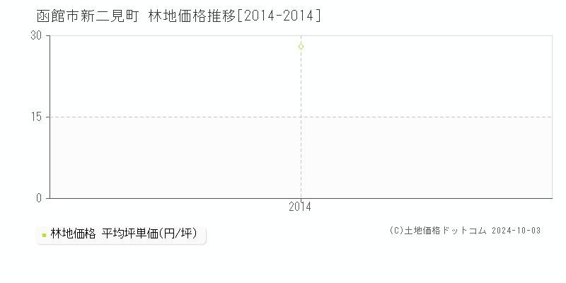 新二見町(函館市)の林地価格推移グラフ(坪単価)[2014-2014年]