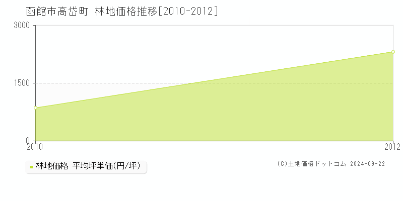 高岱町(函館市)の林地価格推移グラフ(坪単価)[2010-2012年]