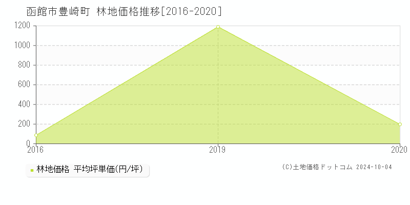 豊崎町(函館市)の林地価格推移グラフ(坪単価)[2016-2020年]