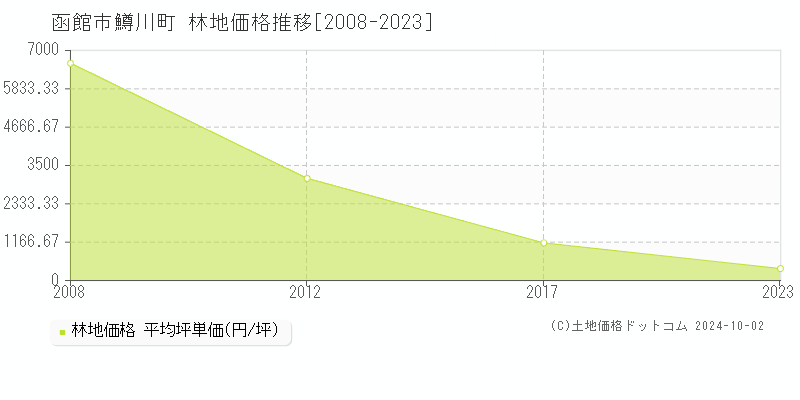 鱒川町(函館市)の林地価格推移グラフ(坪単価)[2008-2023年]