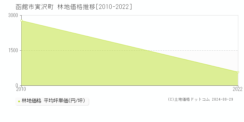 寅沢町(函館市)の林地価格推移グラフ(坪単価)[2010-2022年]