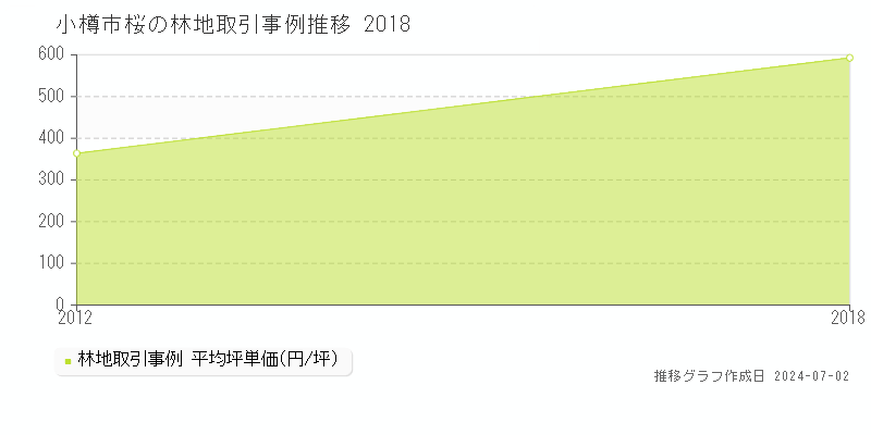 小樽市桜の林地取引事例推移グラフ 