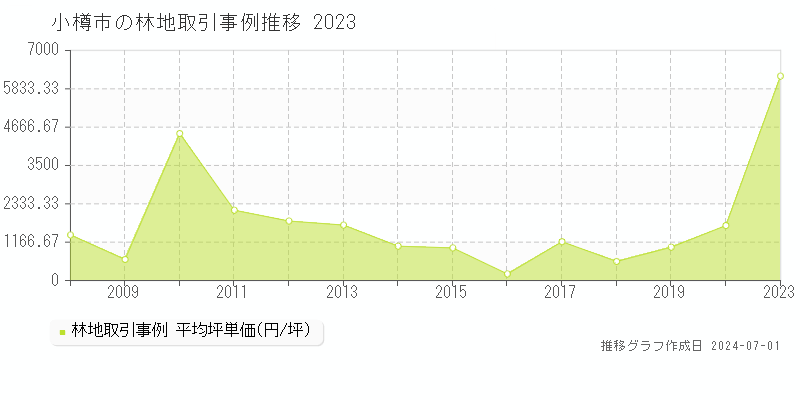 小樽市全域の林地取引事例推移グラフ 