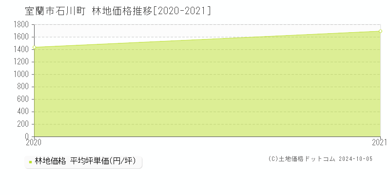 石川町(室蘭市)の林地価格推移グラフ(坪単価)[2020-2021年]