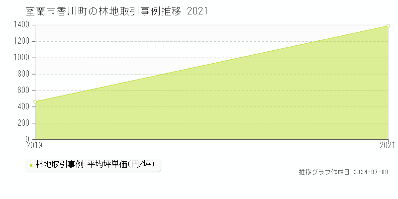 室蘭市香川町の林地取引事例推移グラフ 