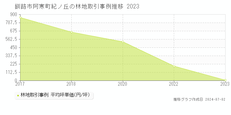 釧路市阿寒町紀ノ丘の林地取引事例推移グラフ 