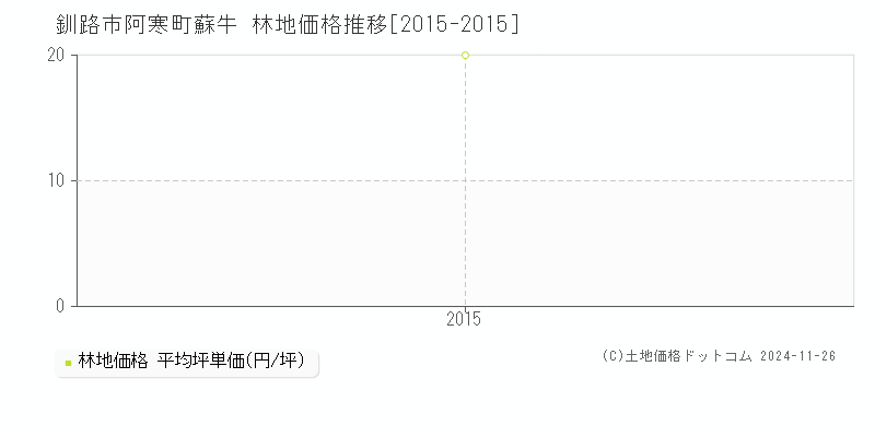 阿寒町蘇牛(釧路市)の林地価格推移グラフ(坪単価)[2015-2015年]