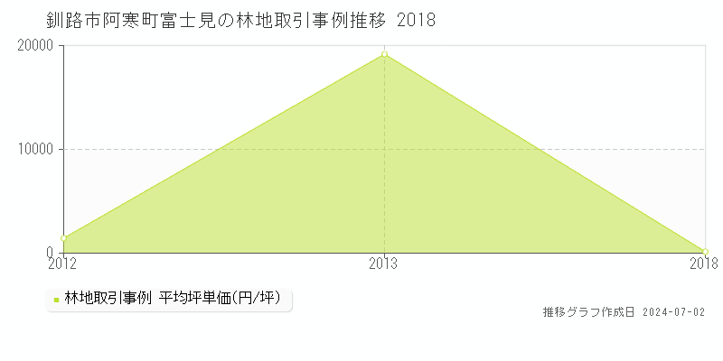 釧路市阿寒町富士見の林地取引事例推移グラフ 