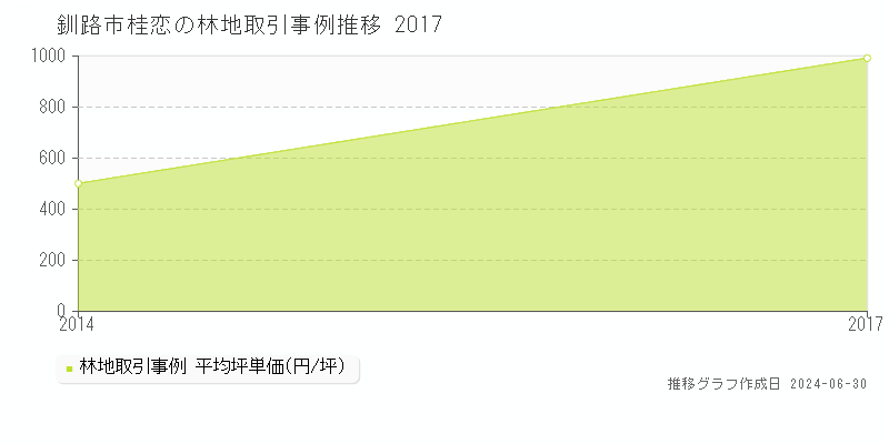 釧路市桂恋の林地取引事例推移グラフ 