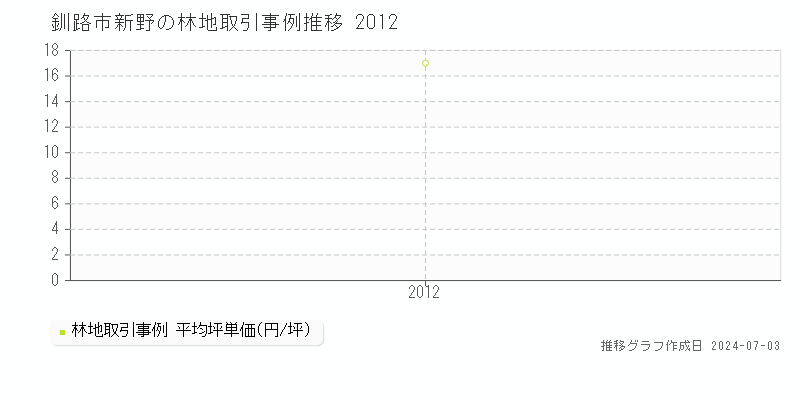 釧路市新野の林地取引事例推移グラフ 